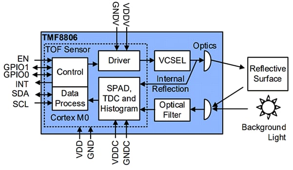 Blockdiagramm - ams OSRAM TMF8806 Direkter Time-of-Flight-Sensor (dToF)